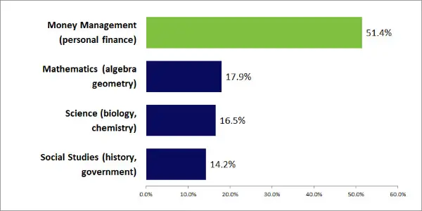 survey results showing money management as top desired class for adults