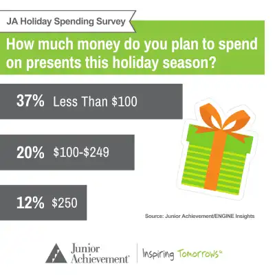 Polling results regarding student's holiday shopping plans